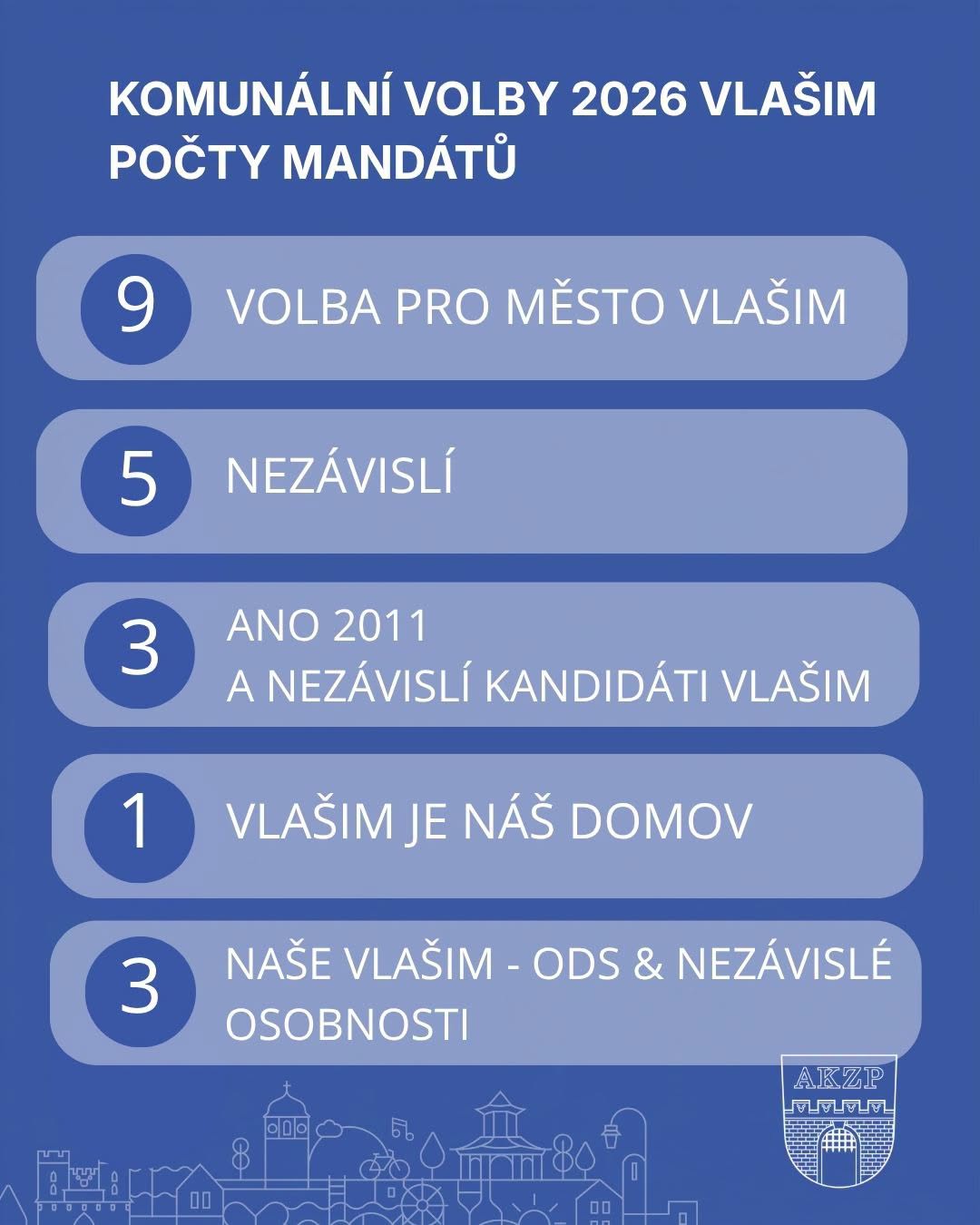 Oficiální grafika města Vlašim s počty mandátů jednotlivých uskupení v komunálních volbách 2026